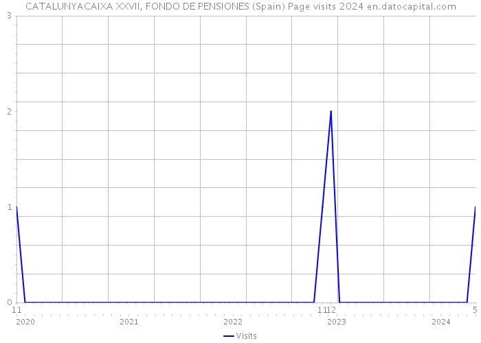 CATALUNYACAIXA XXVII, FONDO DE PENSIONES (Spain) Page visits 2024 