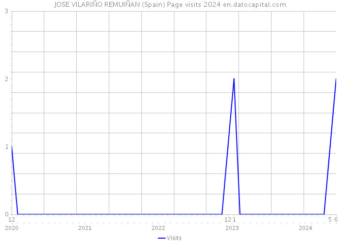 JOSE VILARIÑO REMUIÑAN (Spain) Page visits 2024 