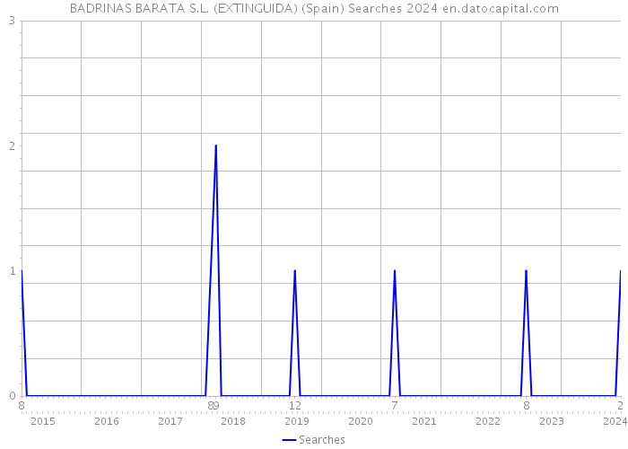 BADRINAS BARATA S.L. (EXTINGUIDA) (Spain) Searches 2024 