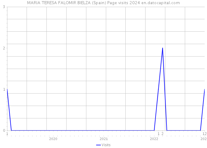 MARIA TERESA FALOMIR BIELZA (Spain) Page visits 2024 