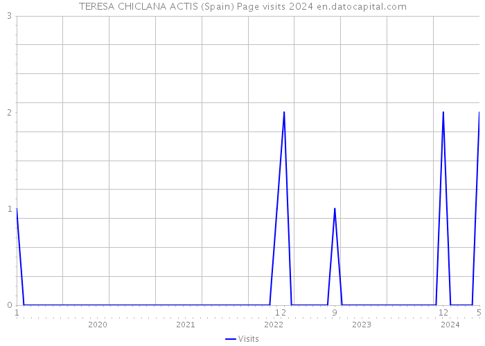 TERESA CHICLANA ACTIS (Spain) Page visits 2024 