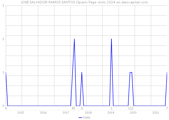 JOSE SALVADOR RAMOS SANTOS (Spain) Page visits 2024 