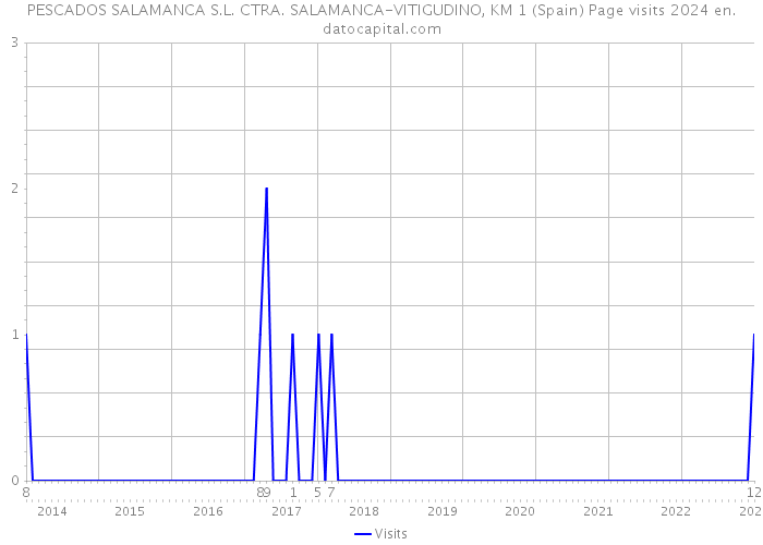 PESCADOS SALAMANCA S.L. CTRA. SALAMANCA-VITIGUDINO, KM 1 (Spain) Page visits 2024 