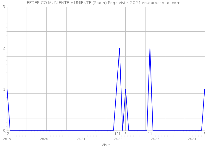 FEDERICO MUNIENTE MUNIENTE (Spain) Page visits 2024 