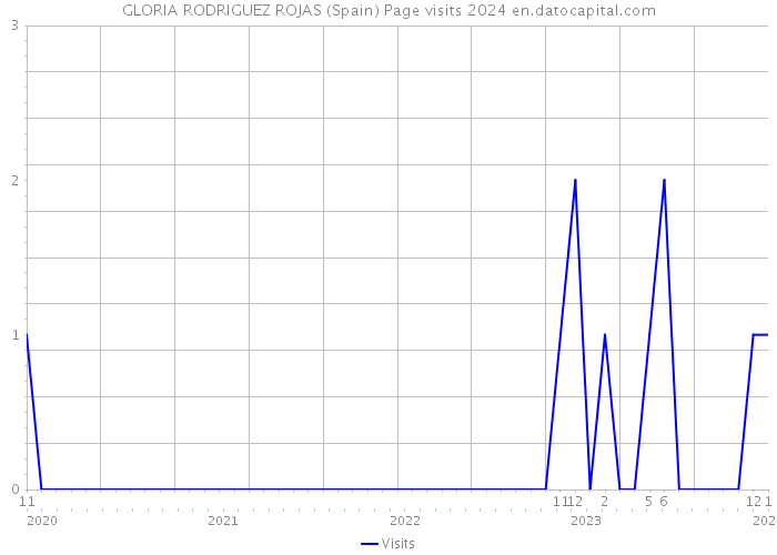 GLORIA RODRIGUEZ ROJAS (Spain) Page visits 2024 