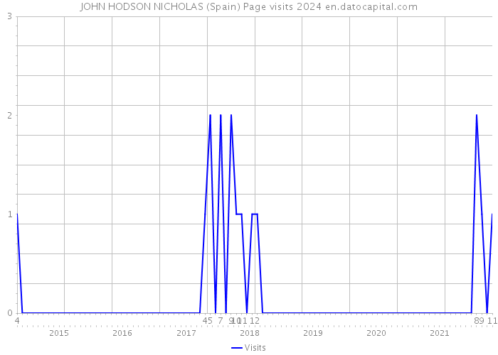 JOHN HODSON NICHOLAS (Spain) Page visits 2024 