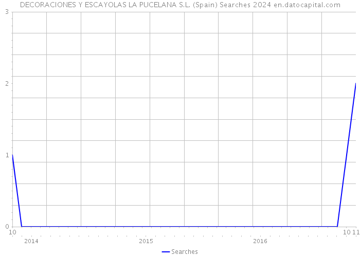 DECORACIONES Y ESCAYOLAS LA PUCELANA S.L. (Spain) Searches 2024 