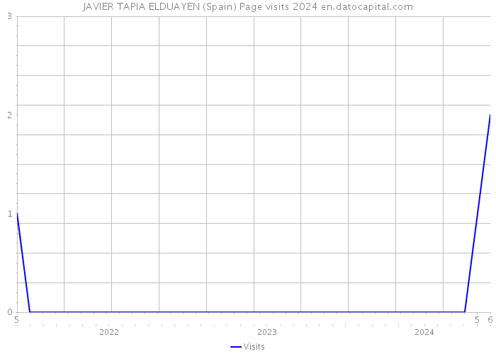 JAVIER TAPIA ELDUAYEN (Spain) Page visits 2024 