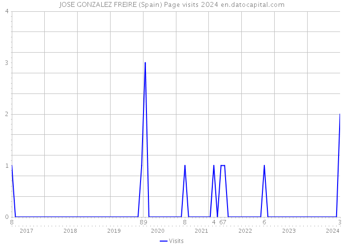 JOSE GONZALEZ FREIRE (Spain) Page visits 2024 