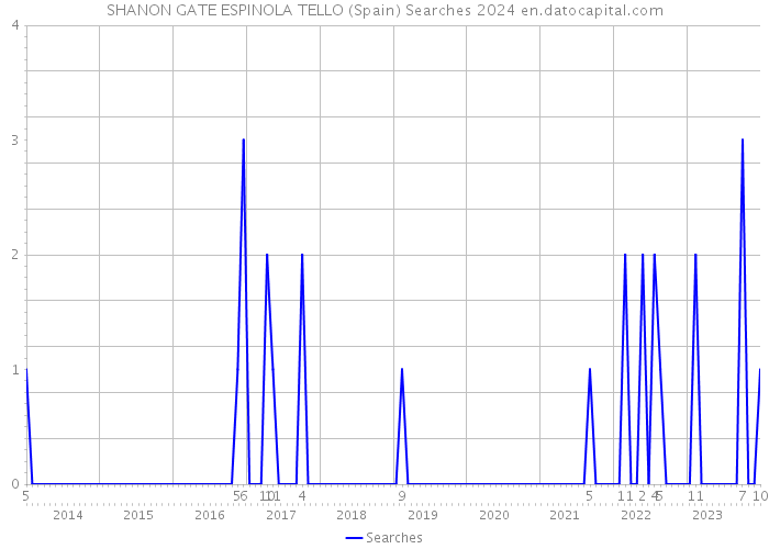 SHANON GATE ESPINOLA TELLO (Spain) Searches 2024 