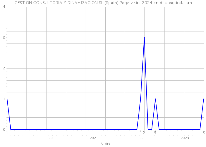 GESTION CONSULTORIA Y DINAMIZACION SL (Spain) Page visits 2024 