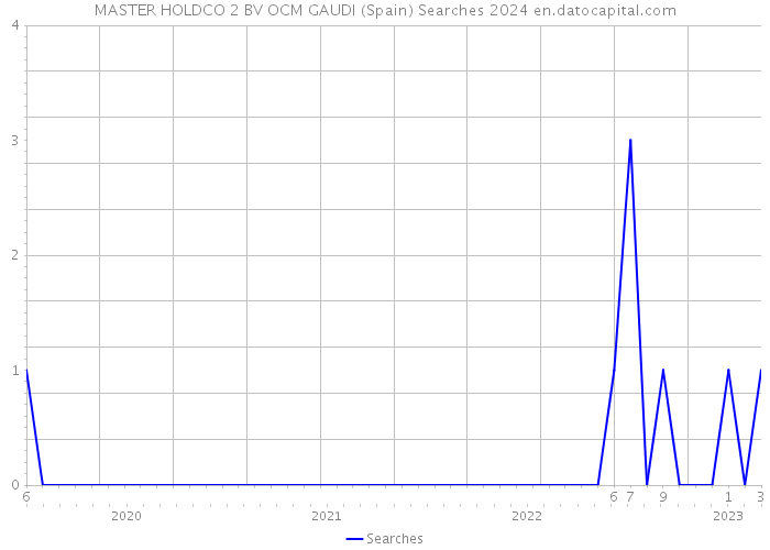 MASTER HOLDCO 2 BV OCM GAUDI (Spain) Searches 2024 