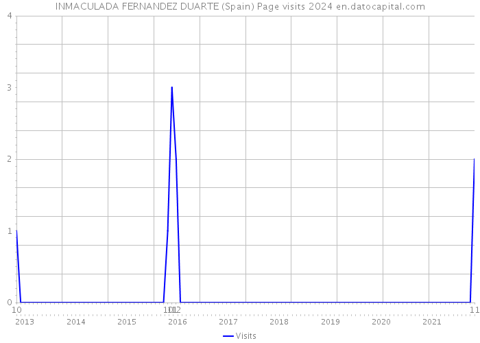 INMACULADA FERNANDEZ DUARTE (Spain) Page visits 2024 