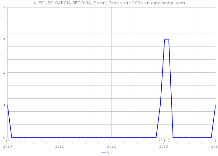 ALFONSO GARCIA SEGOVIA (Spain) Page visits 2024 