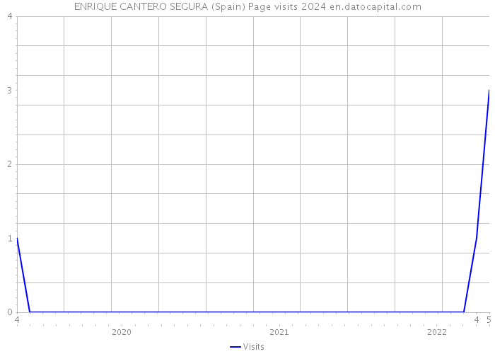 ENRIQUE CANTERO SEGURA (Spain) Page visits 2024 