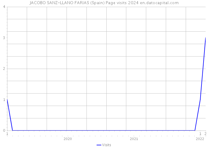 JACOBO SANZ-LLANO FARIAS (Spain) Page visits 2024 