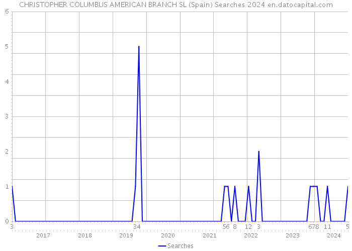 CHRISTOPHER COLUMBUS AMERICAN BRANCH SL (Spain) Searches 2024 