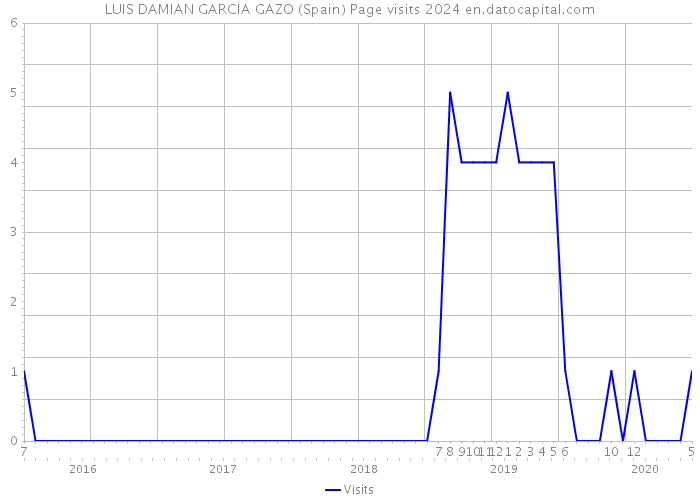 LUIS DAMIAN GARCIA GAZO (Spain) Page visits 2024 