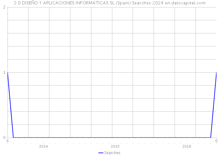 2.0 DISEÑO Y APLICACIONES INFORMATICAS SL (Spain) Searches 2024 