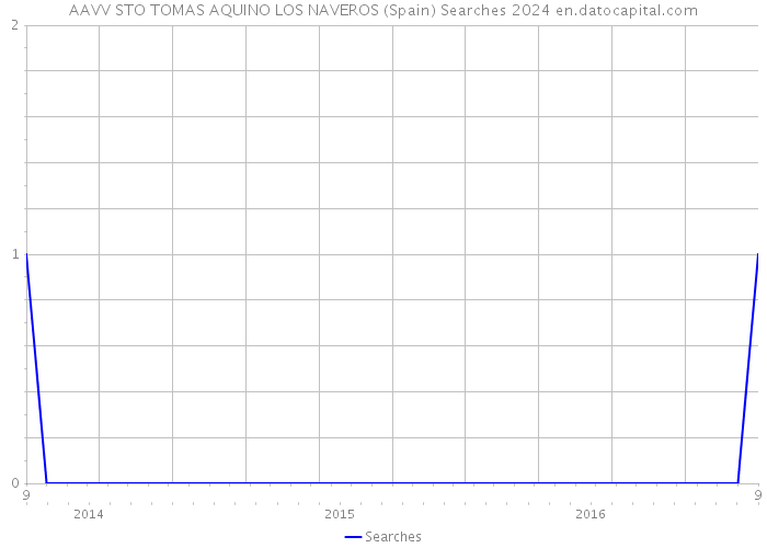 AAVV STO TOMAS AQUINO LOS NAVEROS (Spain) Searches 2024 