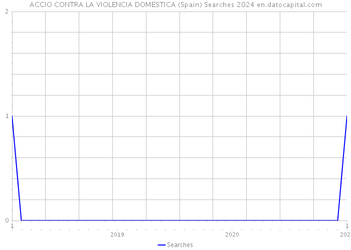 ACCIO CONTRA LA VIOLENCIA DOMESTICA (Spain) Searches 2024 