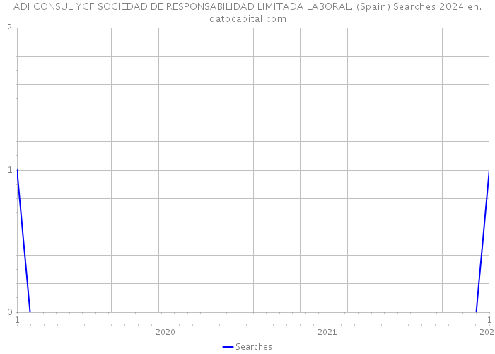 ADI CONSUL YGF SOCIEDAD DE RESPONSABILIDAD LIMITADA LABORAL. (Spain) Searches 2024 