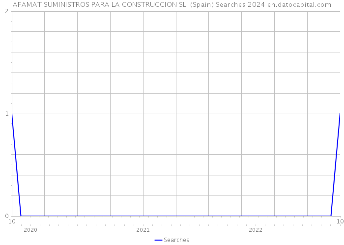 AFAMAT SUMINISTROS PARA LA CONSTRUCCION SL. (Spain) Searches 2024 