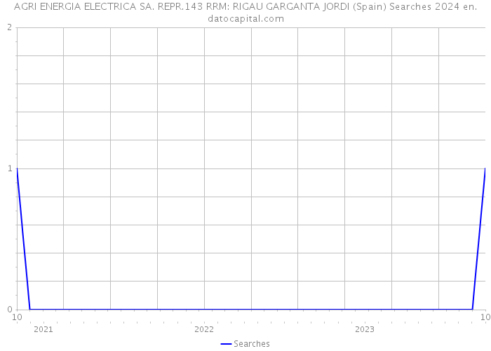 AGRI ENERGIA ELECTRICA SA. REPR.143 RRM: RIGAU GARGANTA JORDI (Spain) Searches 2024 