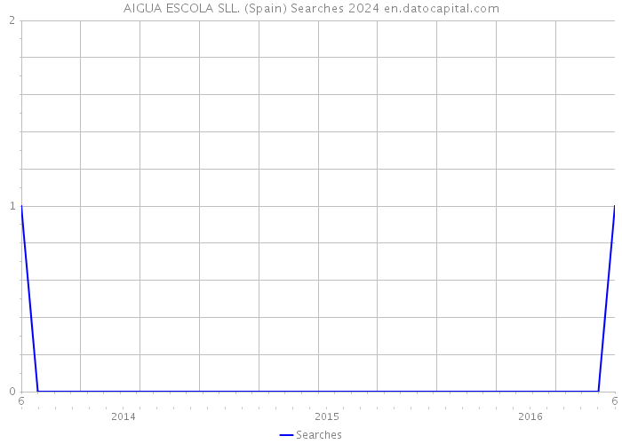 AIGUA ESCOLA SLL. (Spain) Searches 2024 