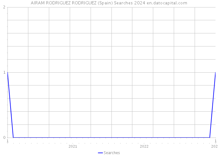 AIRAM RODRIGUEZ RODRIGUEZ (Spain) Searches 2024 