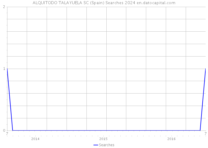 ALQUITODO TALAYUELA SC (Spain) Searches 2024 