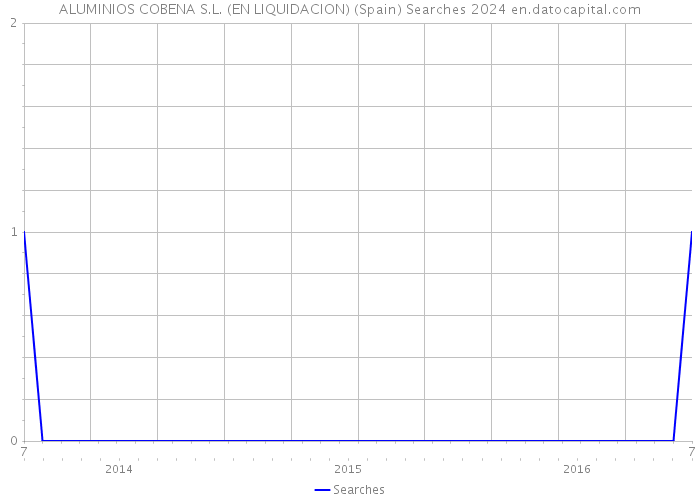 ALUMINIOS COBENA S.L. (EN LIQUIDACION) (Spain) Searches 2024 