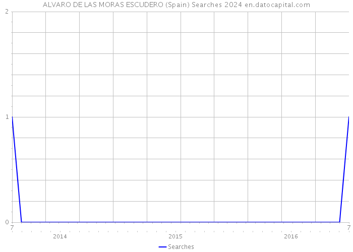 ALVARO DE LAS MORAS ESCUDERO (Spain) Searches 2024 