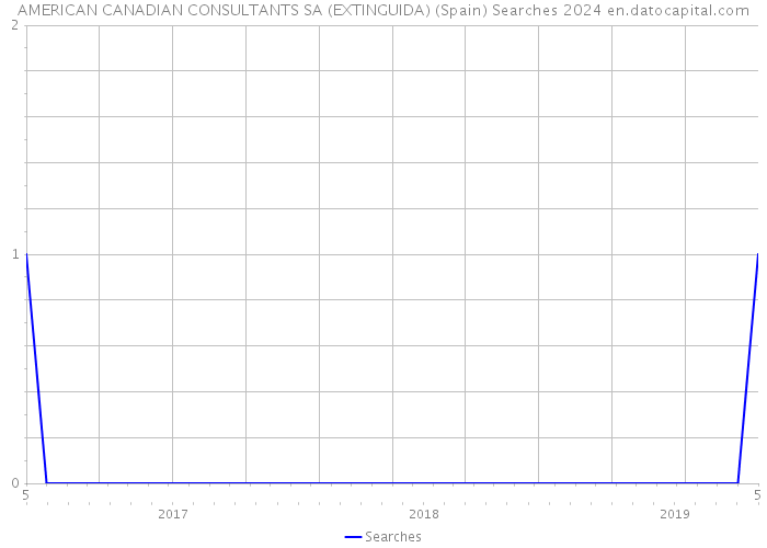 AMERICAN CANADIAN CONSULTANTS SA (EXTINGUIDA) (Spain) Searches 2024 