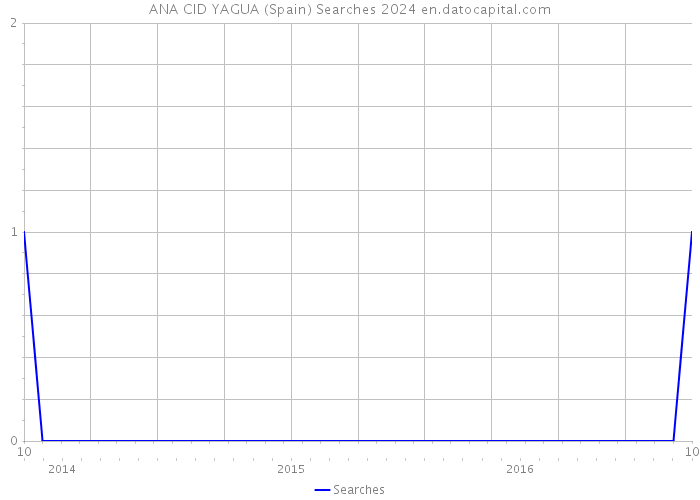 ANA CID YAGUA (Spain) Searches 2024 