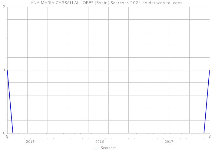 ANA MARIA CARBALLAL LORES (Spain) Searches 2024 