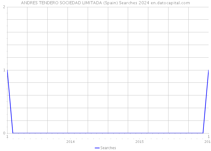 ANDRES TENDERO SOCIEDAD LIMITADA (Spain) Searches 2024 