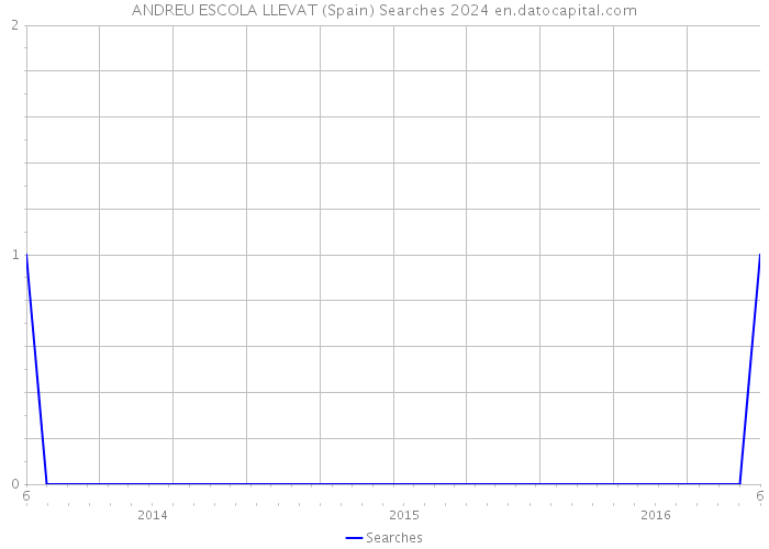 ANDREU ESCOLA LLEVAT (Spain) Searches 2024 