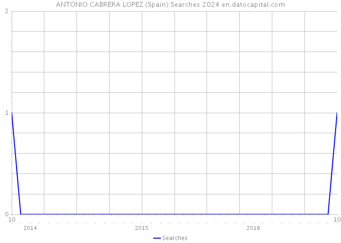 ANTONIO CABRERA LOPEZ (Spain) Searches 2024 