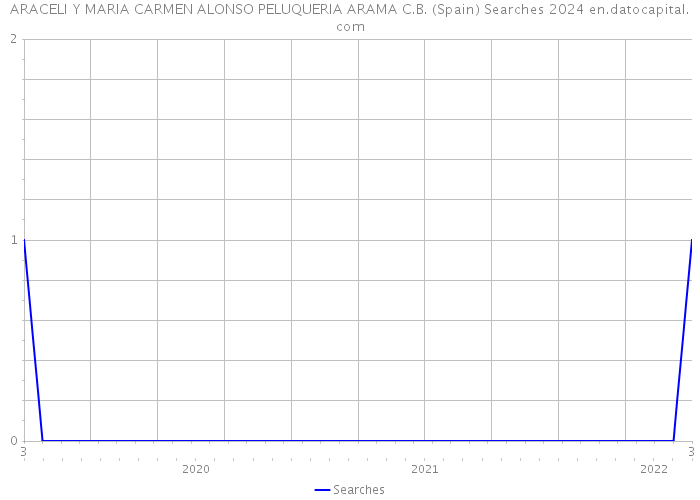 ARACELI Y MARIA CARMEN ALONSO PELUQUERIA ARAMA C.B. (Spain) Searches 2024 