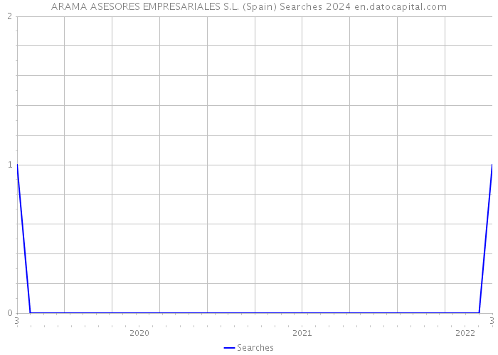 ARAMA ASESORES EMPRESARIALES S.L. (Spain) Searches 2024 