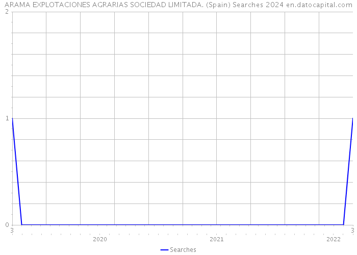 ARAMA EXPLOTACIONES AGRARIAS SOCIEDAD LIMITADA. (Spain) Searches 2024 