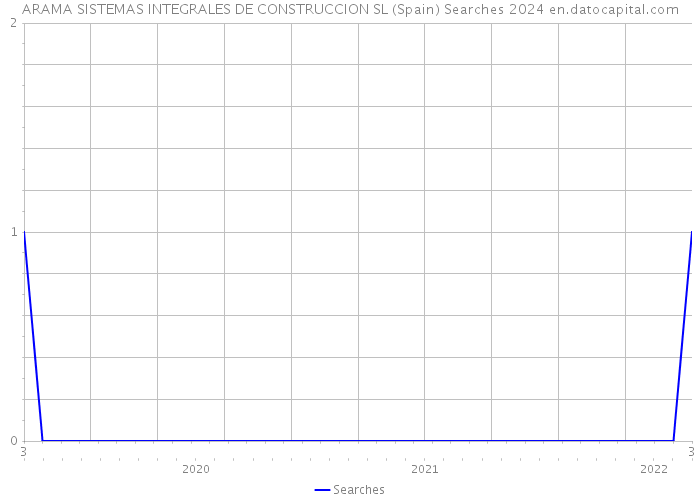 ARAMA SISTEMAS INTEGRALES DE CONSTRUCCION SL (Spain) Searches 2024 
