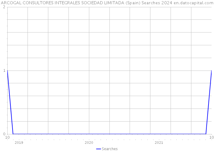ARCOGAL CONSULTORES INTEGRALES SOCIEDAD LIMITADA (Spain) Searches 2024 