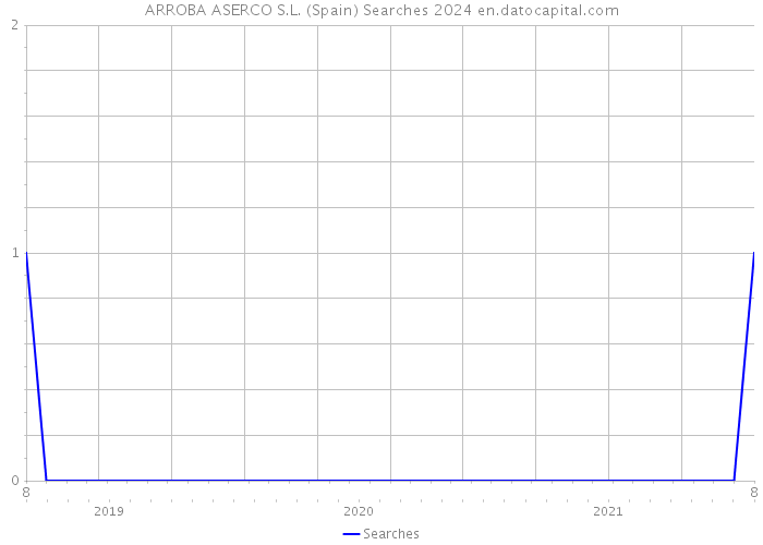 ARROBA ASERCO S.L. (Spain) Searches 2024 
