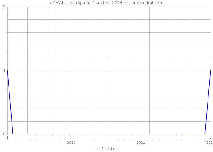 ASHWIN LAL (Spain) Searches 2024 