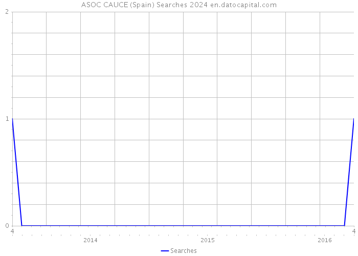 ASOC CAUCE (Spain) Searches 2024 