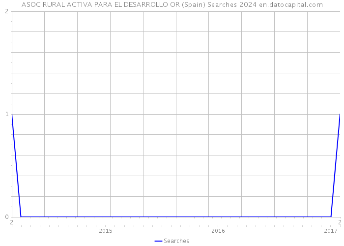 ASOC RURAL ACTIVA PARA EL DESARROLLO OR (Spain) Searches 2024 