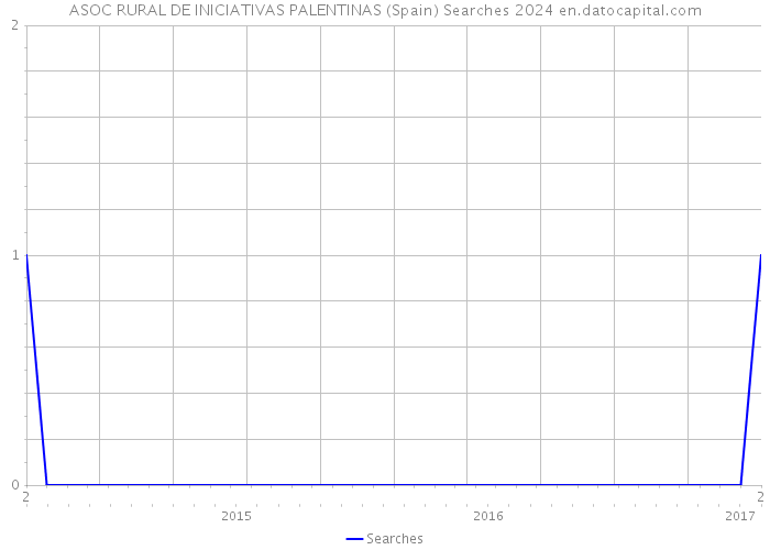 ASOC RURAL DE INICIATIVAS PALENTINAS (Spain) Searches 2024 