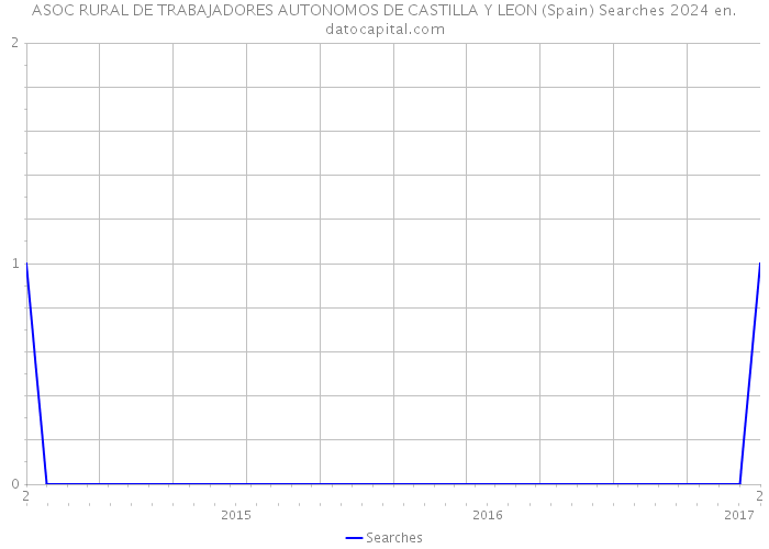 ASOC RURAL DE TRABAJADORES AUTONOMOS DE CASTILLA Y LEON (Spain) Searches 2024 